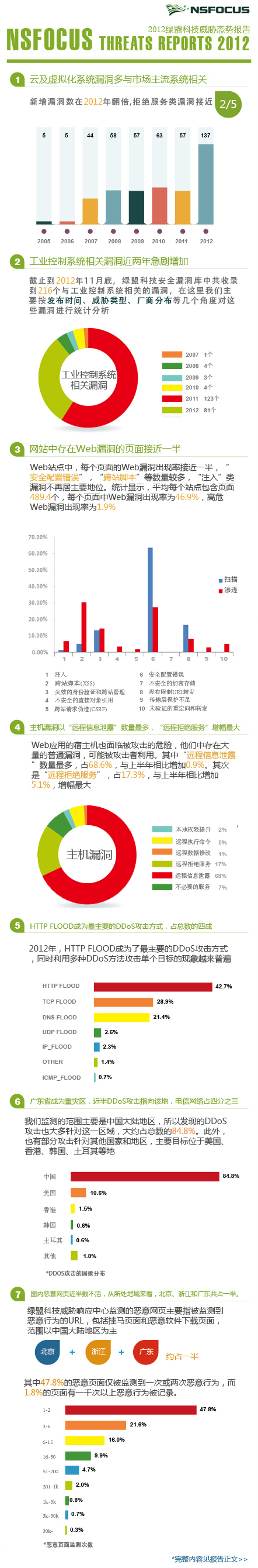 2012年44118太阳成城集团威胁态势报告信息图