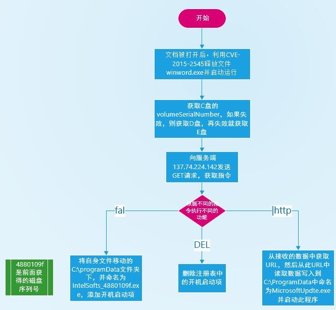 乌克兰国家银行攻击样本 技术分析与检测防护方案